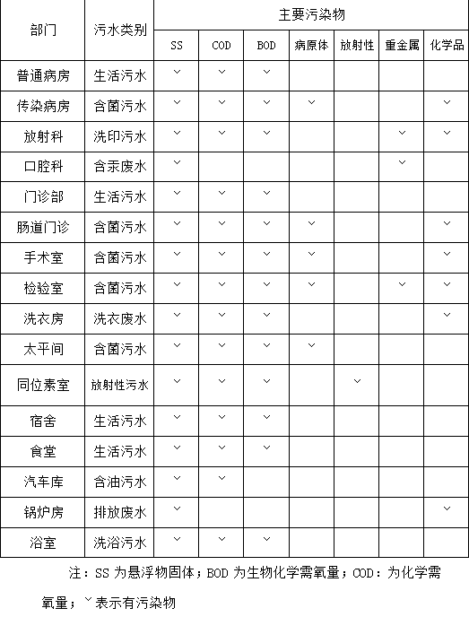 医疗污水处理设备