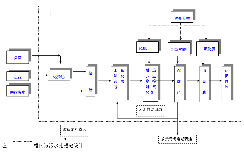 医疗污水处理设备